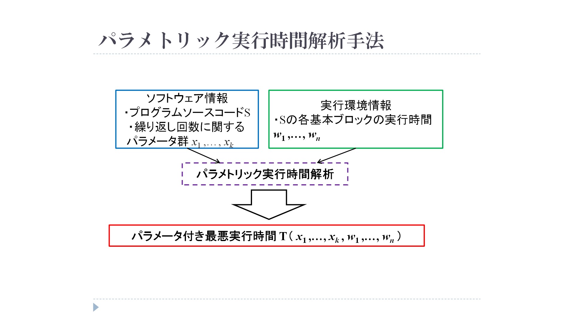 リアルタイム組込みソフトウェア再利用のためのパラメトリック実行時間解析