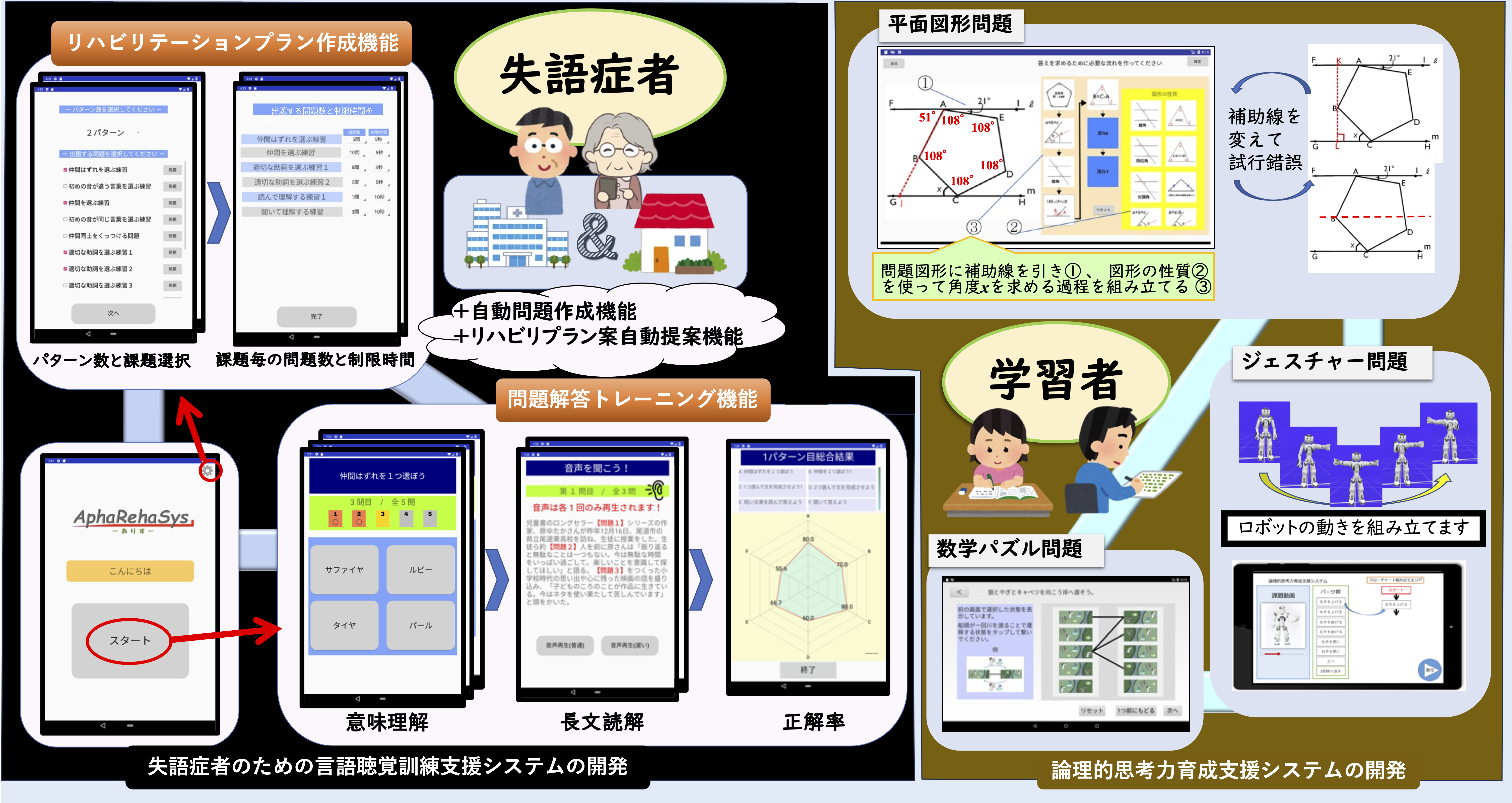 論理的思考力育成支援システムと言語聴覚訓練支援システムの開発